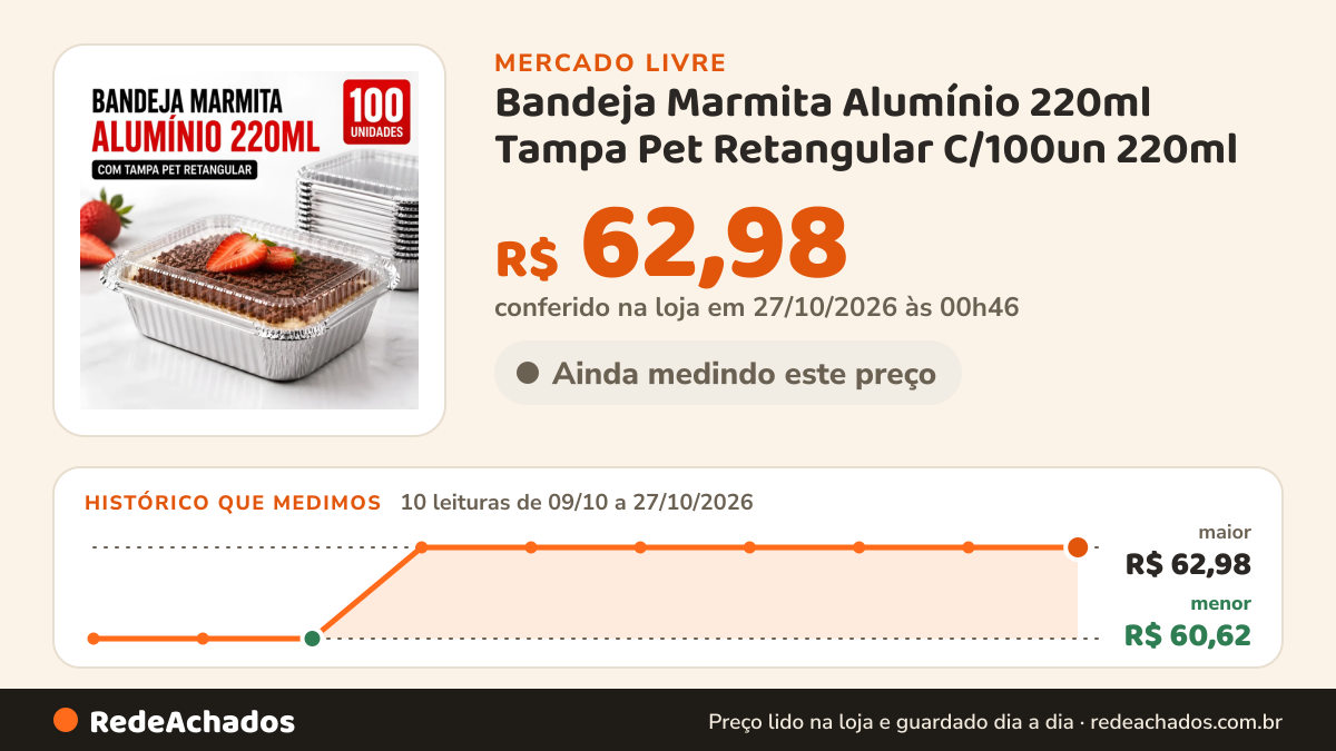 Histórico de preço de Bandeja Marmita Alumínio 220ml Tampa Pet Retangular C/100un 220ml no Mercado Livre: 10 leituras de 09/10/2026 a 27/10/2026, menor R$ 60,62, maior R$ 62,98; R$ 62,98 conferido em 27/10/2026 às 00h46