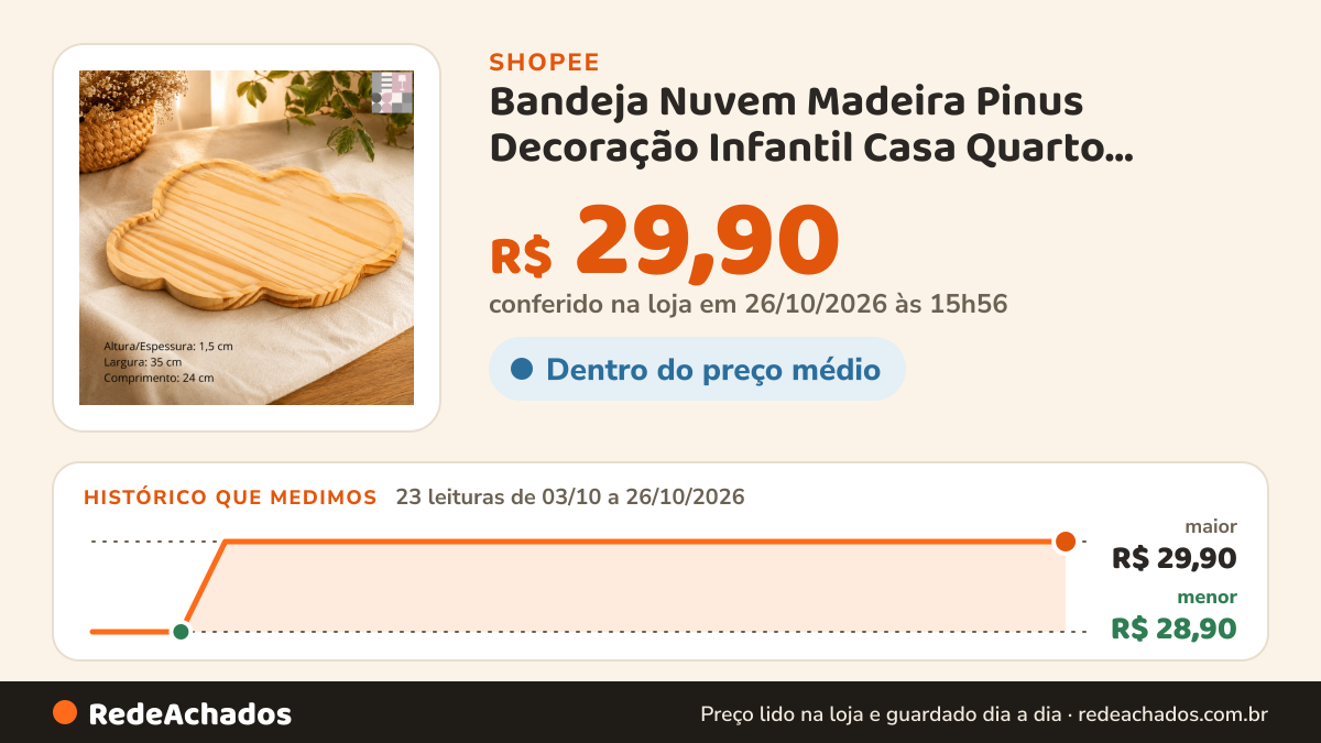 Histórico de preço de Bandeja Nuvem Madeira Pinus Decoração Infantil Casa Quarto Banheiro na Shopee: 23 leituras de 03/10/2026 a 26/10/2026, menor R$ 28,90, maior R$ 29,90; R$ 29,90 conferido em 26/10/2026 às 15h56