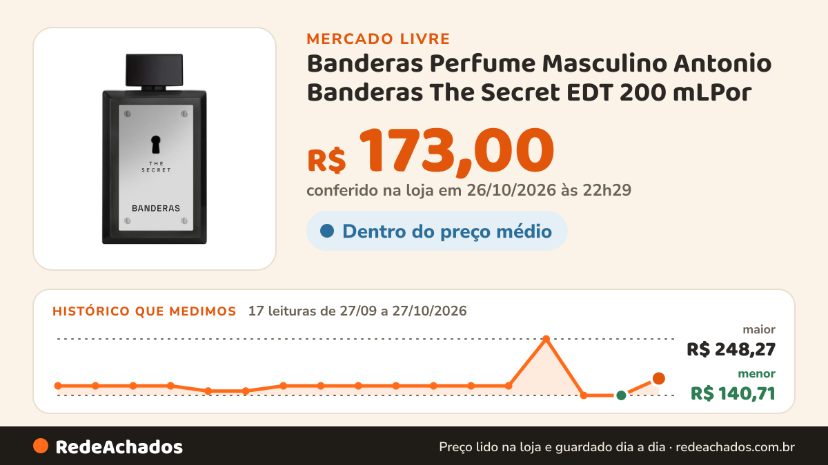 Histórico de preço de Banderas Perfume Masculino Antonio Banderas The Secret EDT 200 mLPor no Mercado Livre: 17 leituras de 27/09/2026 a 27/10/2026, menor R$ 140,71, maior R$ 248,27; R$ 173,00 conferido em 26/10/2026 às 22h29