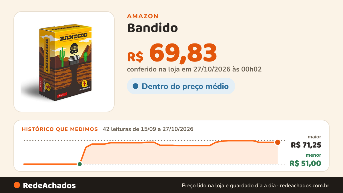Histórico de preço de Bandido (PaperGames) na Amazon: 42 leituras de 15/09/2026 a 27/10/2026, menor R$ 51,00, maior R$ 71,25; R$ 69,83 conferido em 27/10/2026 às 00h02