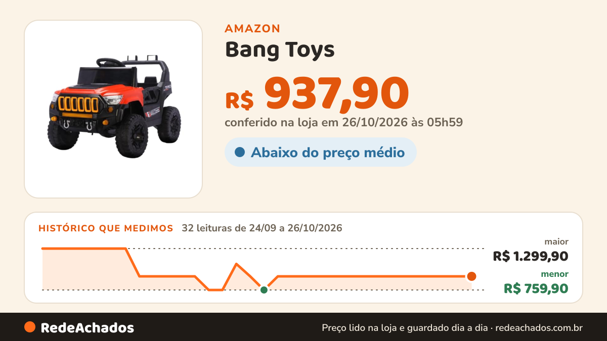 Histórico de preço de Bang Toys - Jipe Elétrico Infantil Titan XR 12V - com Portas que Abrem, Luzes de LED… na Amazon: 32 leituras de 24/09/2026 a 26/10/2026, menor R$ 759,90, maior R$ 1.299,90; R$ 937,90 conferido em 26/10/2026 às 05h59
