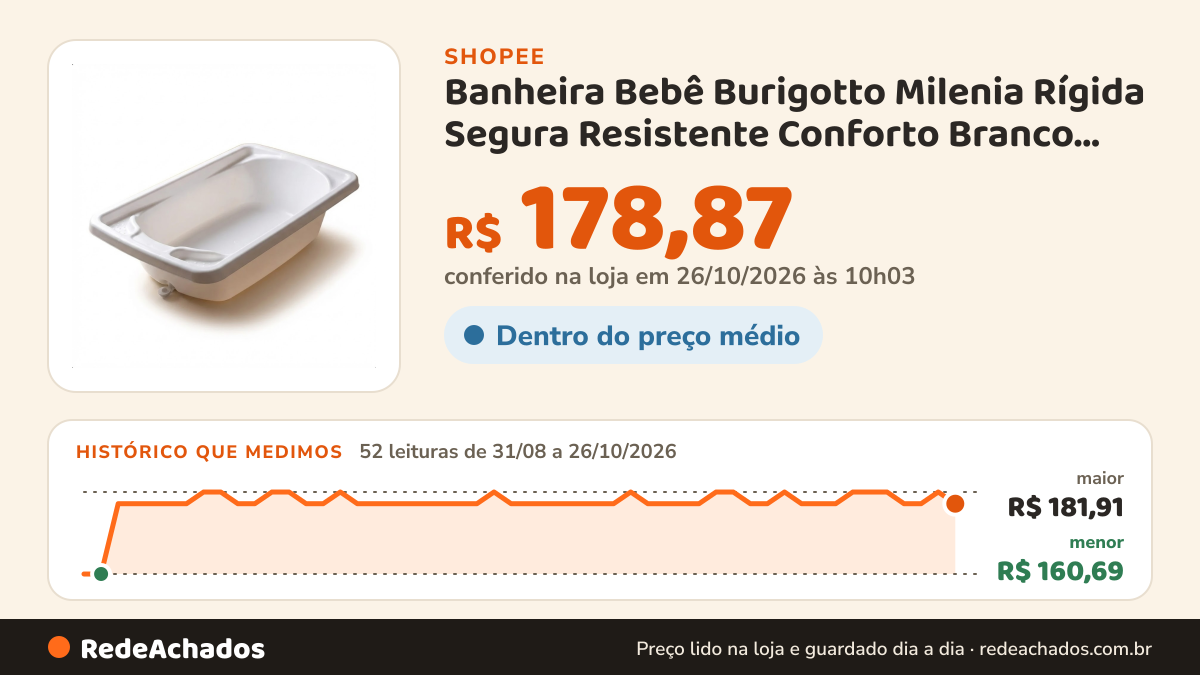 Histórico de preço de Banheira Bebê Burigotto Milenia Rígida Segura Resistente Conforto Branco 20 Litros na Shopee: 52 leituras de 31/08/2026 a 26/10/2026, menor R$ 160,69, maior R$ 181,91; R$ 178,87 conferido em 26/10/2026 às 10h03