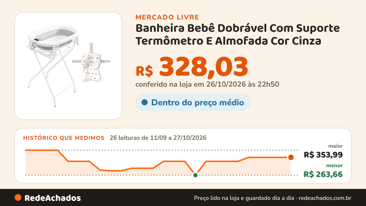 Histórico de preço de Banheira Bebê Dobrável Com Suporte Termômetro E Almofada Cor Cinza no Mercado Livre: 26 leituras de 11/09/2026 a 27/10/2026, menor R$ 263,66, maior R$ 353,99; R$ 328,03 conferido em 26/10/2026 às 22h50