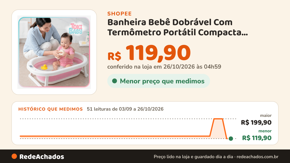 Histórico de preço de Banheira Bebê Dobrável Com Termômetro Portátil Compacta Segura 30L Toki Baby na Shopee: 51 leituras de 03/09/2026 a 26/10/2026, menor R$ 119,90, maior R$ 199,90; R$ 119,90 conferido em 26/10/2026 às 04h59