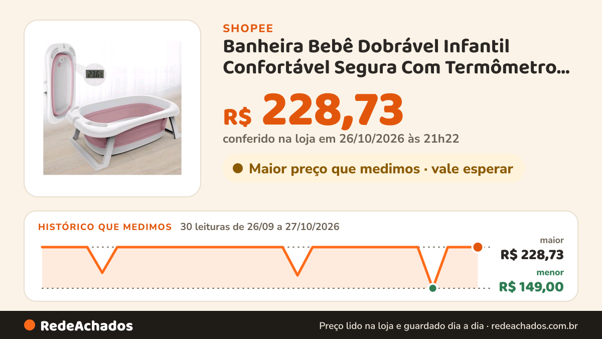 Histórico de preço de Banheira Bebê Dobrável Infantil Confortável Segura Com Termômetro Portátil Com Almofada De… na Shopee: 30 leituras de 26/09/2026 a 27/10/2026, menor R$ 149,00, maior R$ 228,73; R$ 228,73 conferido em 26/10/2026 às 21h22
