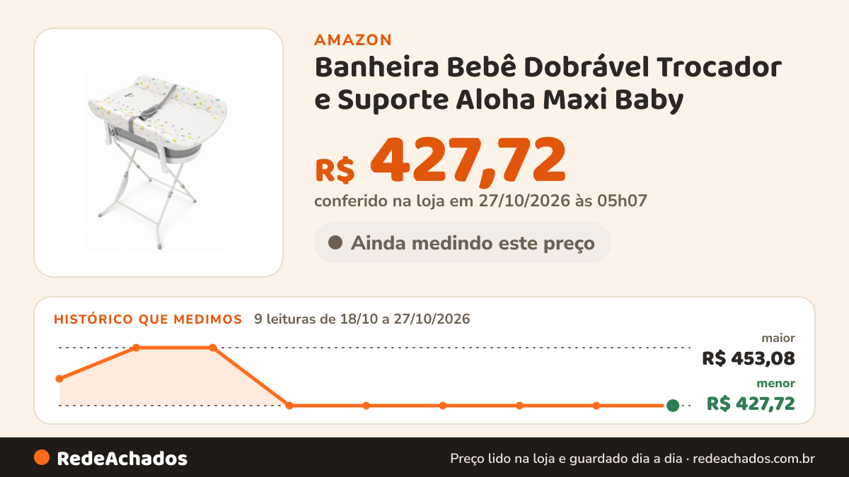 Histórico de preço de Banheira Bebê Dobrável Trocador e Suporte Aloha Maxi Baby na Amazon: 9 leituras de 18/10/2026 a 27/10/2026, menor R$ 427,72, maior R$ 453,08; R$ 427,72 conferido em 27/10/2026 às 05h07