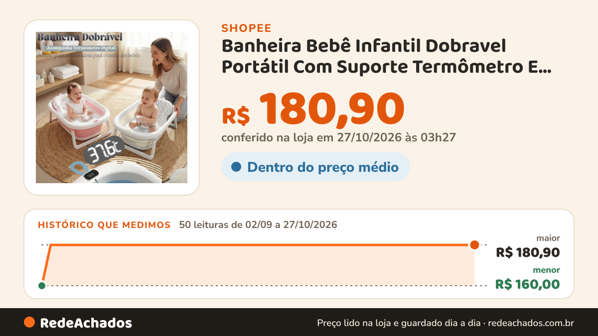 Histórico de preço de Banheira Bebê Infantil Dobravel Portátil Com Suporte Termômetro E Almofada Ergométrica na Shopee: 50 leituras de 02/09/2026 a 27/10/2026, menor R$ 160,00, maior R$ 180,90; R$ 180,90 conferido em 27/10/2026 às 03h27