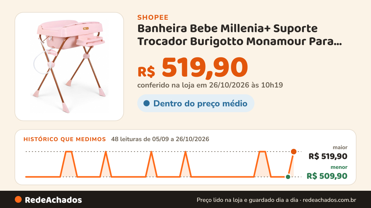 Histórico de preço de Banheira Bebe Millenia+ Suporte Trocador Burigotto Monamour Para Bebe Mon Amour na Shopee: 48 leituras de 05/09/2026 a 26/10/2026, menor R$ 509,90, maior R$ 519,90; R$ 519,90 conferido em 26/10/2026 às 10h19