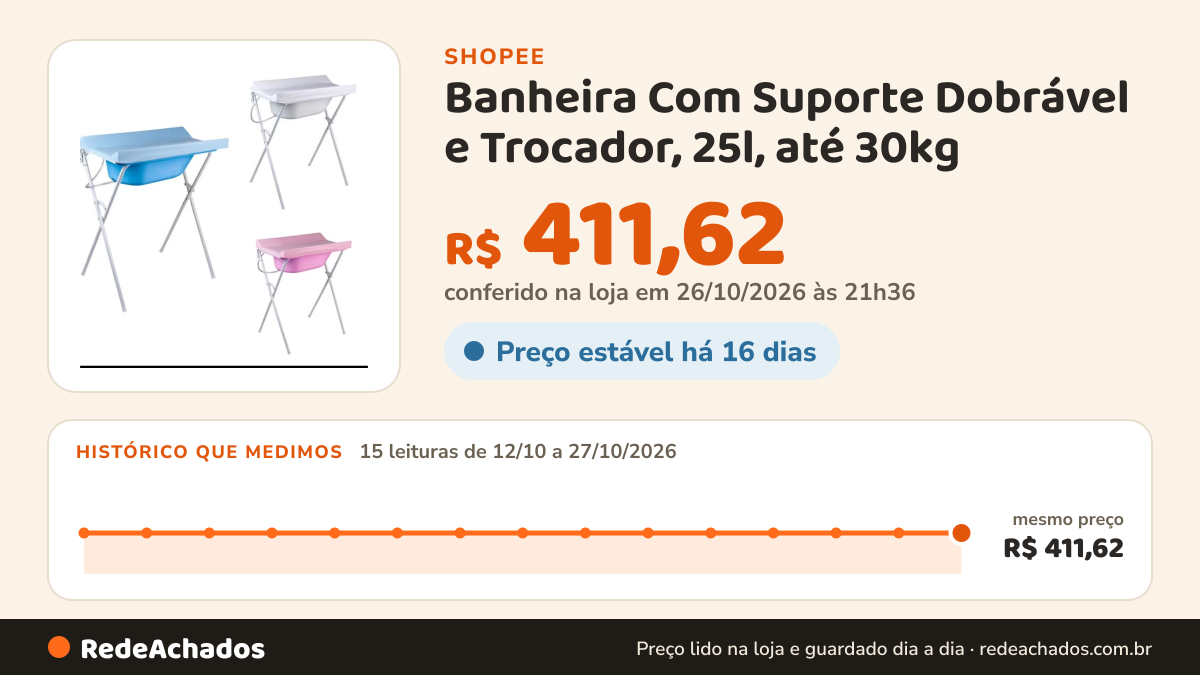 Histórico de preço de Banheira Com Suporte Dobrável e Trocador, 25l, até 30kg na Shopee: 15 leituras de 12/10/2026 a 27/10/2026, mesmo preço, R$ 411,62, em todas; R$ 411,62 conferido em 26/10/2026 às 21h36
