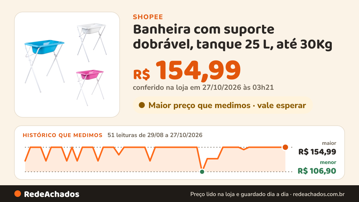 Histórico de preço de Banheira com suporte dobrável, tanque 25 L, até 30Kg - Hercules na Shopee: 51 leituras de 29/08/2026 a 27/10/2026, menor R$ 106,90, maior R$ 154,99; R$ 154,99 conferido em 27/10/2026 às 03h21