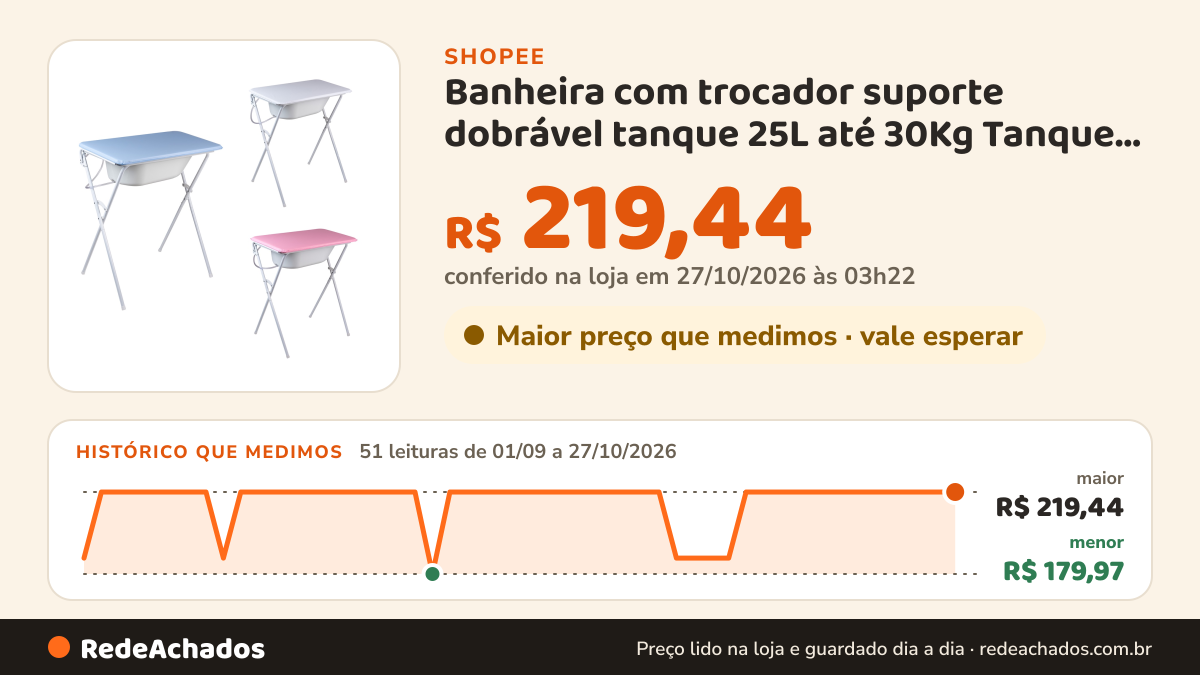 Histórico de preço de Banheira com trocador suporte dobrável tanque 25L até 30Kg Tanque rígido com mangueira… na Shopee: 51 leituras de 01/09/2026 a 27/10/2026, menor R$ 179,97, maior R$ 219,44; R$ 219,44 conferido em 27/10/2026 às 03h22
