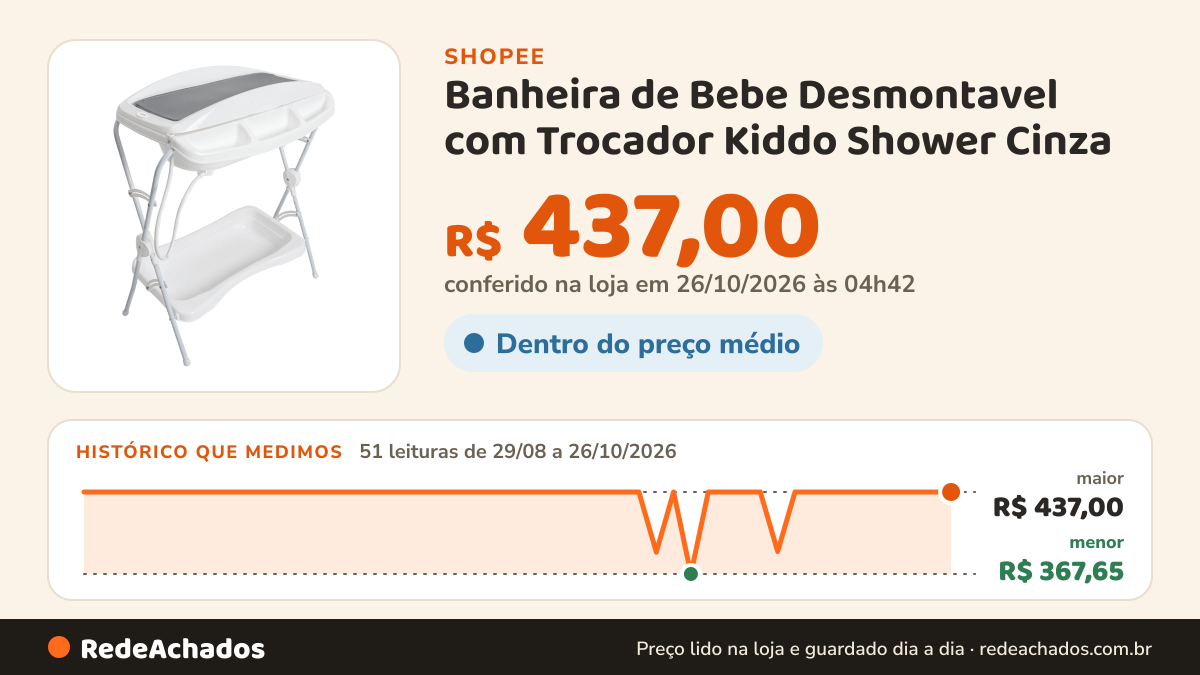 Histórico de preço de Banheira de Bebe Desmontavel com Trocador Kiddo Shower Cinza na Shopee: 51 leituras de 29/08/2026 a 26/10/2026, menor R$ 367,65, maior R$ 437,00; R$ 437,00 conferido em 26/10/2026 às 04h42