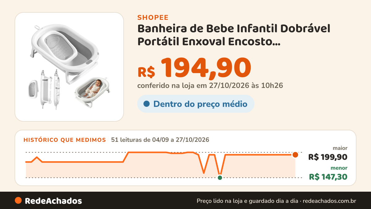 Histórico de preço de Banheira de Bebe Infantil Dobrável Portátil Enxoval Encosto Antiderrapante Pipdip na Shopee: 50 leituras de 04/09/2026 a 26/10/2026, menor R$ 147,30, maior R$ 199,90; R$ 194,90 conferido em 26/10/2026 às 04h54