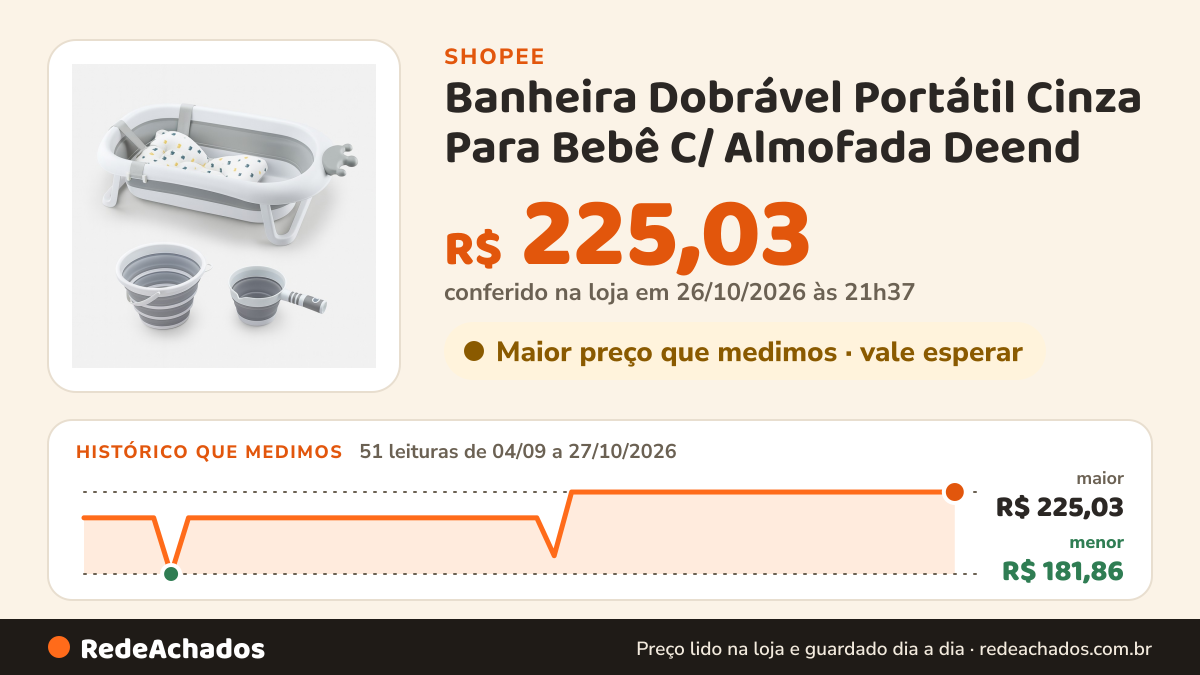 Histórico de preço de Banheira Dobrável Portátil Cinza Para Bebê C/ Almofada Deend na Shopee: 51 leituras de 04/09/2026 a 27/10/2026, menor R$ 181,86, maior R$ 225,03; R$ 225,03 conferido em 26/10/2026 às 21h37