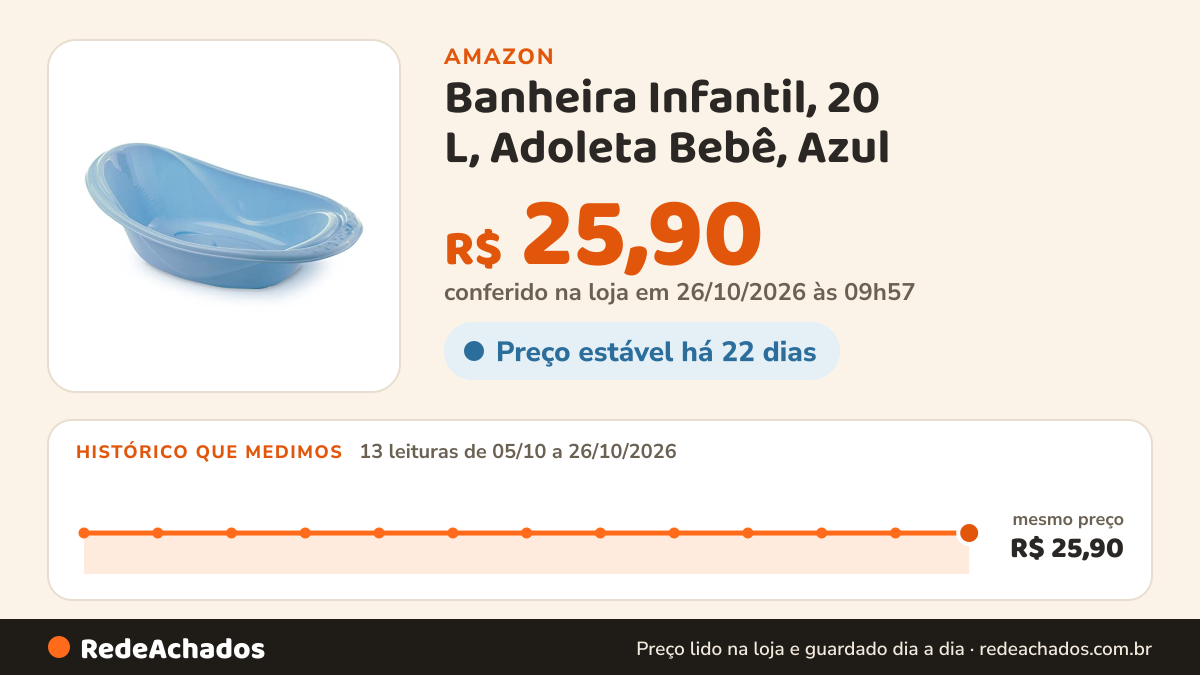 Histórico de preço de Banheira Infantil, 20 L, Adoleta Bebê, Azul na Amazon: 13 leituras de 05/10/2026 a 26/10/2026, mesmo preço, R$ 25,90, em todas; R$ 25,90 conferido em 26/10/2026 às 09h57