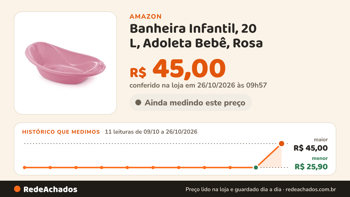 Histórico de preço de Banheira Infantil, 20 L, Adoleta Bebê, Rosa na Amazon: 11 leituras de 09/10/2026 a 25/10/2026, menor R$ 25,90, maior R$ 45,00; R$ 45,00 conferido em 25/10/2026 às 12h00