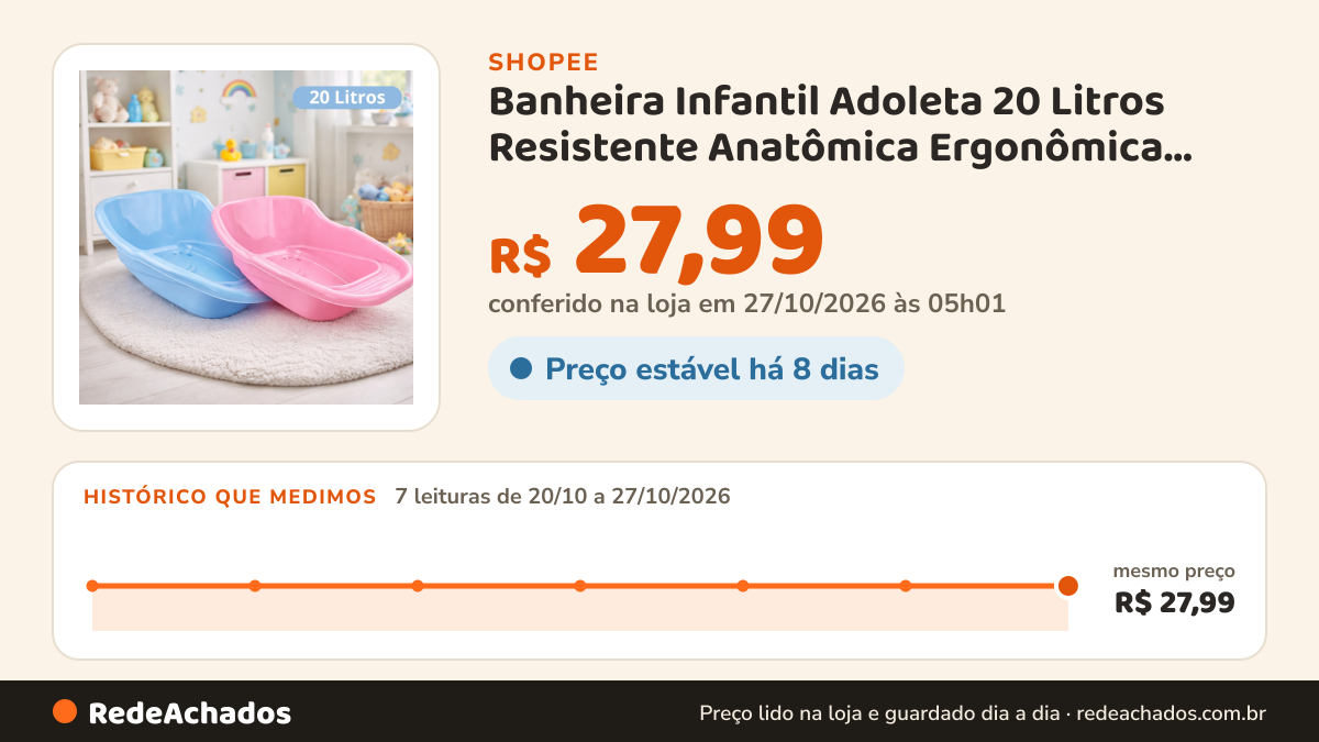 Histórico de preço de Banheira Infantil Adoleta 20 Litros Resistente Anatômica Ergonômica Valvula de Escoamento… na Shopee: 7 leituras de 20/10/2026 a 27/10/2026, mesmo preço, R$ 27,99, em todas; R$ 27,99 conferido em 27/10/2026 às 05h01