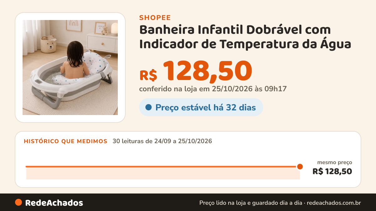 Histórico de preço de Banheira Infantil Dobrável com Indicador de Temperatura da Água na Shopee: 30 leituras de 24/09/2026 a 25/10/2026, mesmo preço, R$ 128,50, em todas; R$ 128,50 conferido em 25/10/2026 às 09h17