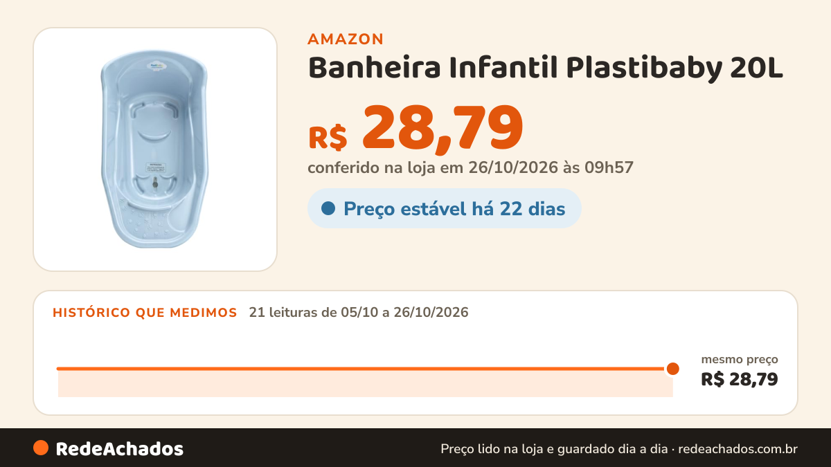Histórico de preço de Banheira Infantil Plastibaby 20L (Azul Perolado) na Amazon: 20 leituras de 05/10/2026 a 25/10/2026, mesmo preço, R$ 28,79, em todas; R$ 28,79 conferido em 25/10/2026 às 05h58