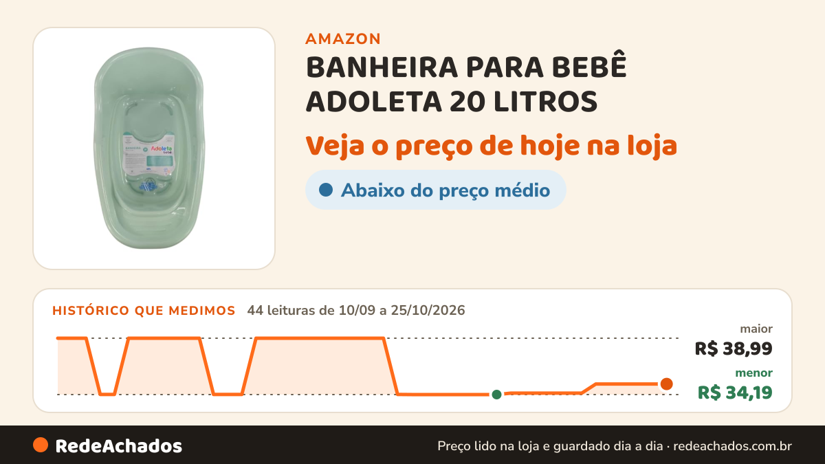 Histórico de preço de BANHEIRA PARA BEBÊ ADOLETA 20 LITROS (Verde) na Amazon: 44 leituras de 10/09/2026 a 25/10/2026, menor R$ 34,19, maior R$ 38,99