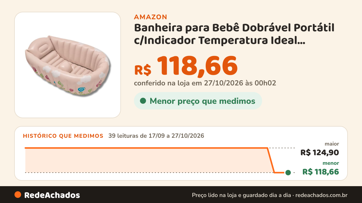 Histórico de preço de Banheira para Bebê Dobrável Portátil c/Indicador Temperatura Ideal p/Viagem (Bege) na Amazon: 39 leituras de 17/09/2026 a 27/10/2026, menor R$ 118,66, maior R$ 124,90; R$ 118,66 conferido em 27/10/2026 às 00h02