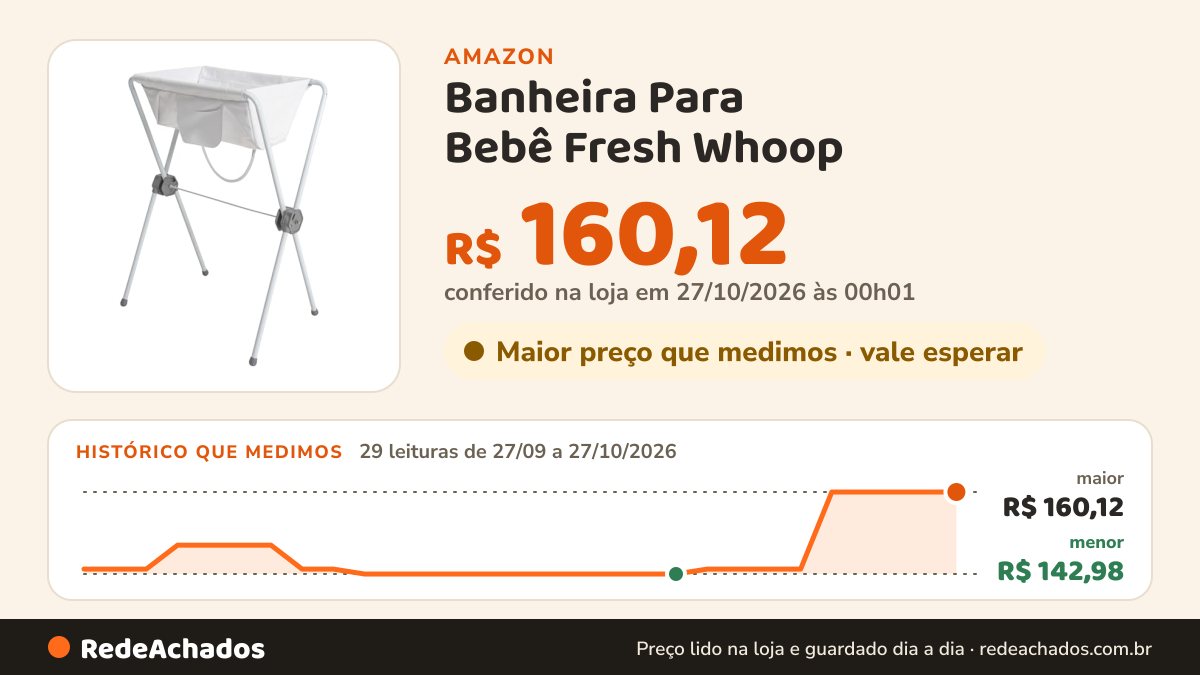 Histórico de preço de Banheira Para Bebê Fresh Whoop na Amazon: 29 leituras de 27/09/2026 a 27/10/2026, menor R$ 142,98, maior R$ 160,12; R$ 160,12 conferido em 27/10/2026 às 00h01