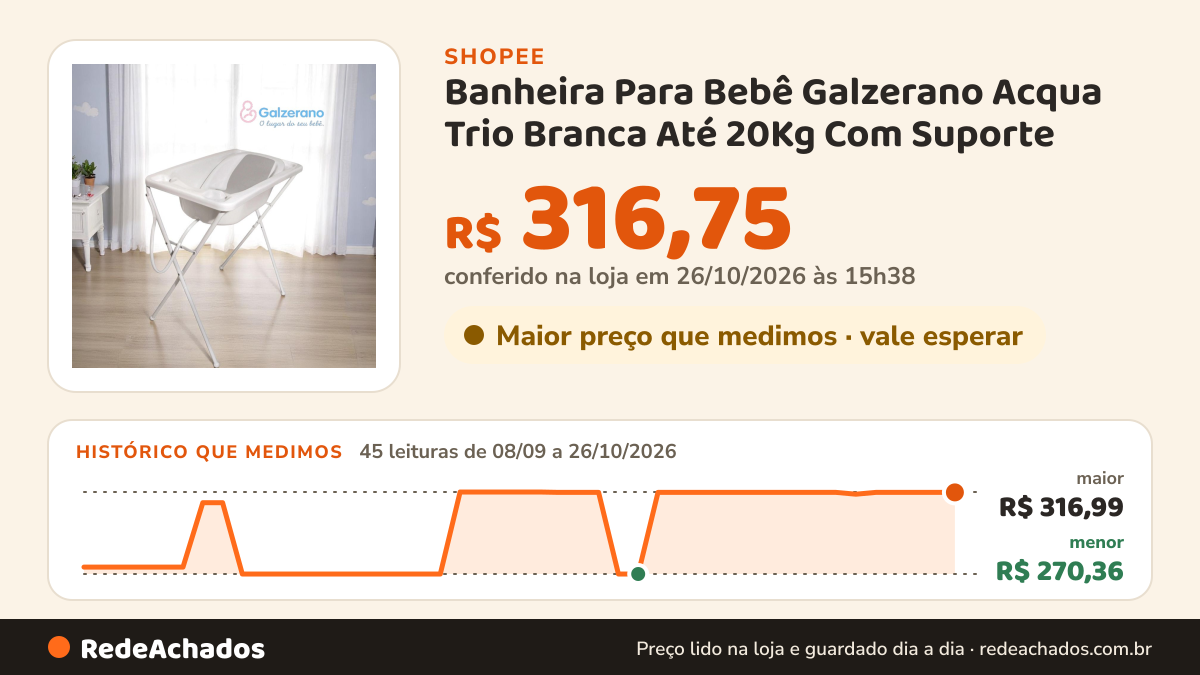 Histórico de preço de Banheira Para Bebê Galzerano Acqua Trio Branca Até 20Kg Com Suporte na Shopee: 45 leituras de 08/09/2026 a 26/10/2026, menor R$ 270,36, maior R$ 316,99; R$ 316,75 conferido em 26/10/2026 às 15h38