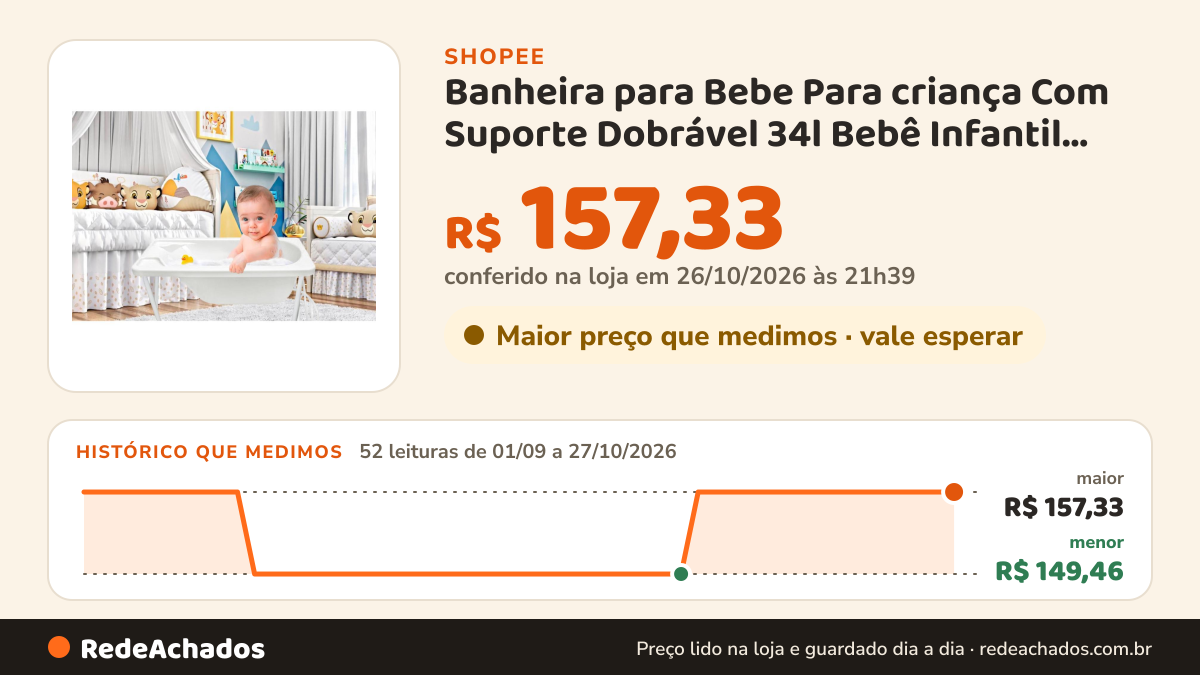 Histórico de preço de Banheira para Bebe Para criança Com Suporte Dobrável 34l Bebê Infantil Branca Resistente… na Shopee: 52 leituras de 01/09/2026 a 27/10/2026, menor R$ 149,46, maior R$ 157,33; R$ 157,33 conferido em 26/10/2026 às 21h39