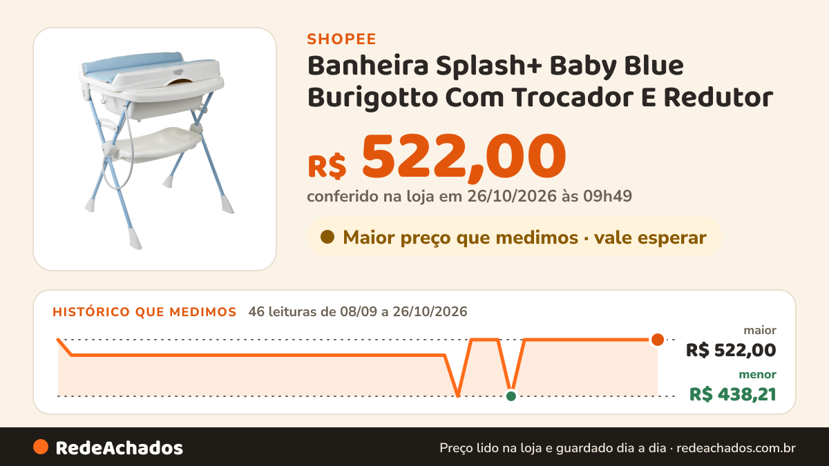 Histórico de preço de Banheira Splash+ Baby Blue Burigotto Com Trocador E Redutor na Shopee: 45 leituras de 08/09/2026 a 25/10/2026, menor R$ 438,21, maior R$ 522,00; R$ 522,00 conferido em 25/10/2026 às 04h38