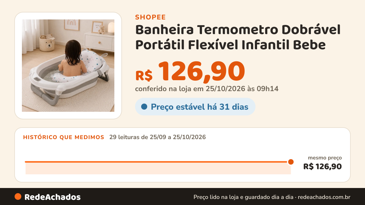 Histórico de preço de Banheira Termometro Dobrável Portátil Flexível Infantil Bebe na Shopee: 29 leituras de 25/09/2026 a 25/10/2026, mesmo preço, R$ 126,90, em todas; R$ 126,90 conferido em 25/10/2026 às 09h14