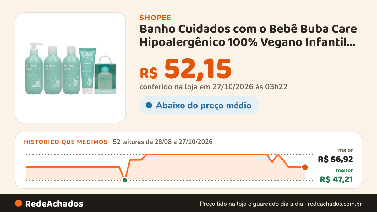 Histórico de preço de Banho Cuidados com o Bebê Buba Care Hipoalergênico 100% Vegano Infantil Neném Mamãe 250 na Shopee: 52 leituras de 28/08/2026 a 27/10/2026, menor R$ 47,21, maior R$ 56,92; R$ 52,15 conferido em 27/10/2026 às 03h22