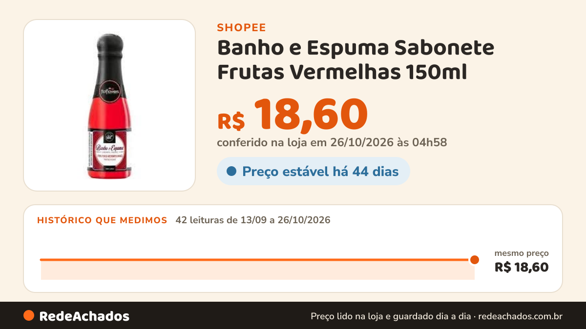 Histórico de preço de Banho e Espuma Sabonete Frutas Vermelhas 150ml - Hot Flowers na Shopee: 42 leituras de 13/09/2026 a 26/10/2026, mesmo preço, R$ 18,60, em todas; R$ 18,60 conferido em 26/10/2026 às 04h58