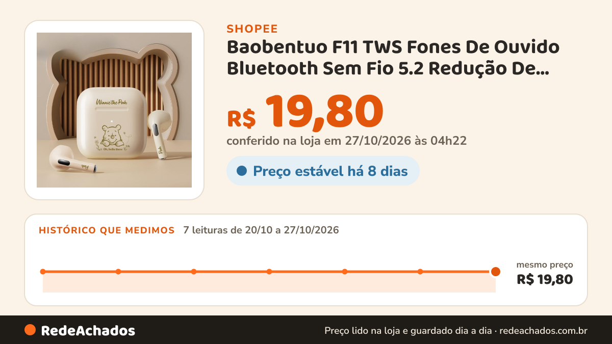 Histórico de preço de Baobentuo F11 TWS Fones De Ouvido Bluetooth Sem Fio 5.2 Redução De Ruído Esportivos… na Shopee: 7 leituras de 20/10/2026 a 27/10/2026, mesmo preço, R$ 19,80, em todas; R$ 19,80 conferido em 27/10/2026 às 04h22