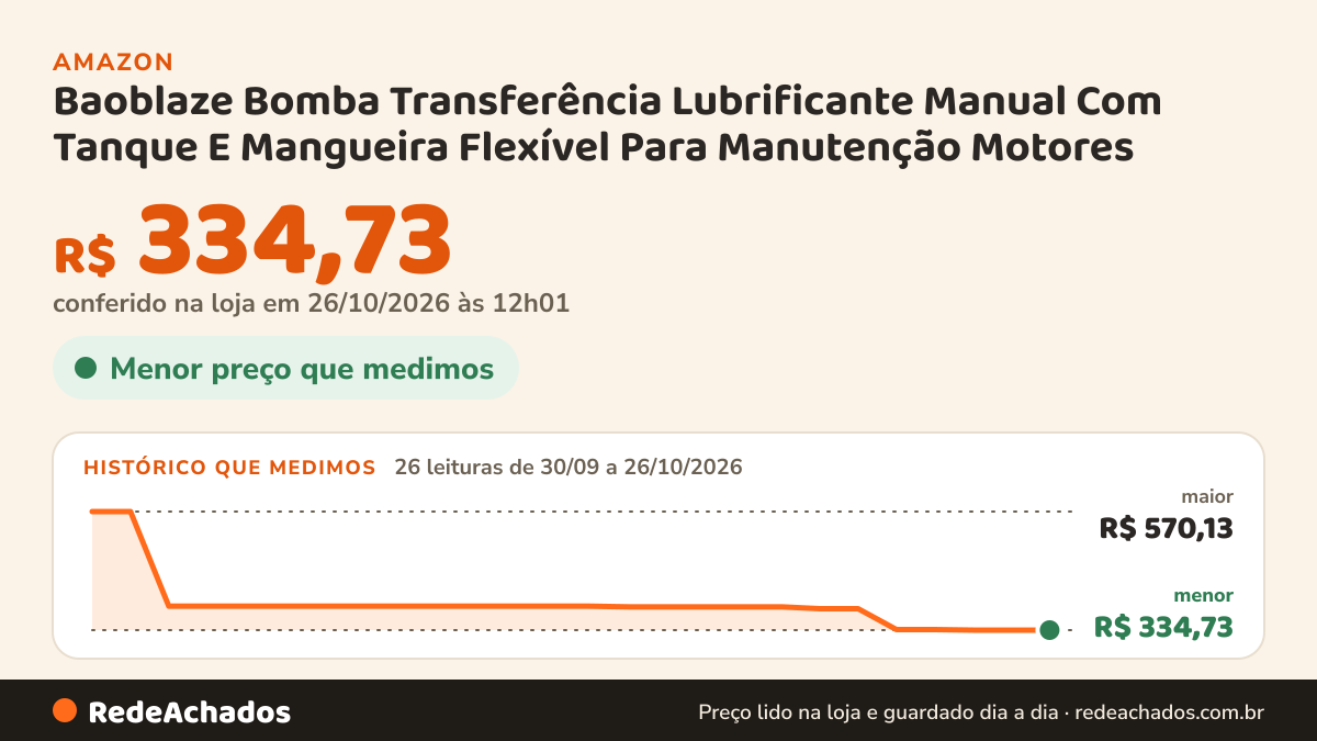 Histórico de preço de Baoblaze Bomba Transferência Lubrificante Manual Com Tanque E Mangueira Flexível Para… na Amazon: 25 leituras de 30/09/2026 a 25/10/2026, menor R$ 334,73, maior R$ 570,13; R$ 334,73 conferido em 25/10/2026 às 05h58