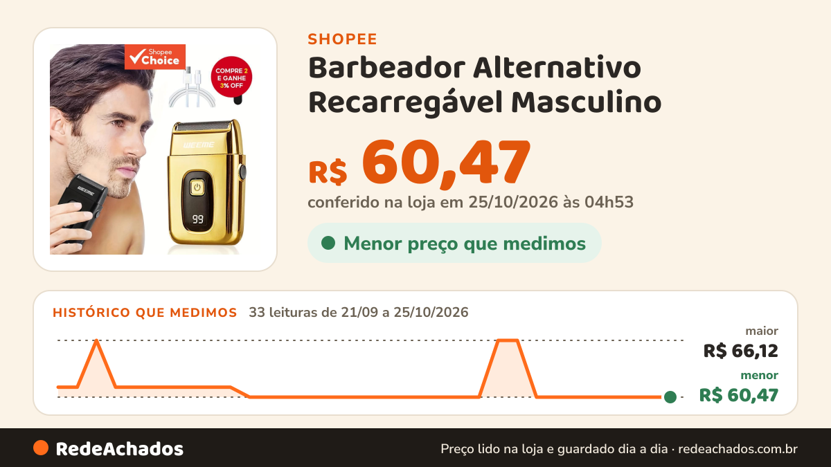 Histórico de preço de Barbeador Alternativo Recarregável Masculino – Poderoso Aparador De Barba E Rosto… na Shopee: 33 leituras de 21/09/2026 a 25/10/2026, menor R$ 60,47, maior R$ 66,12; R$ 60,47 conferido em 25/10/2026 às 04h53