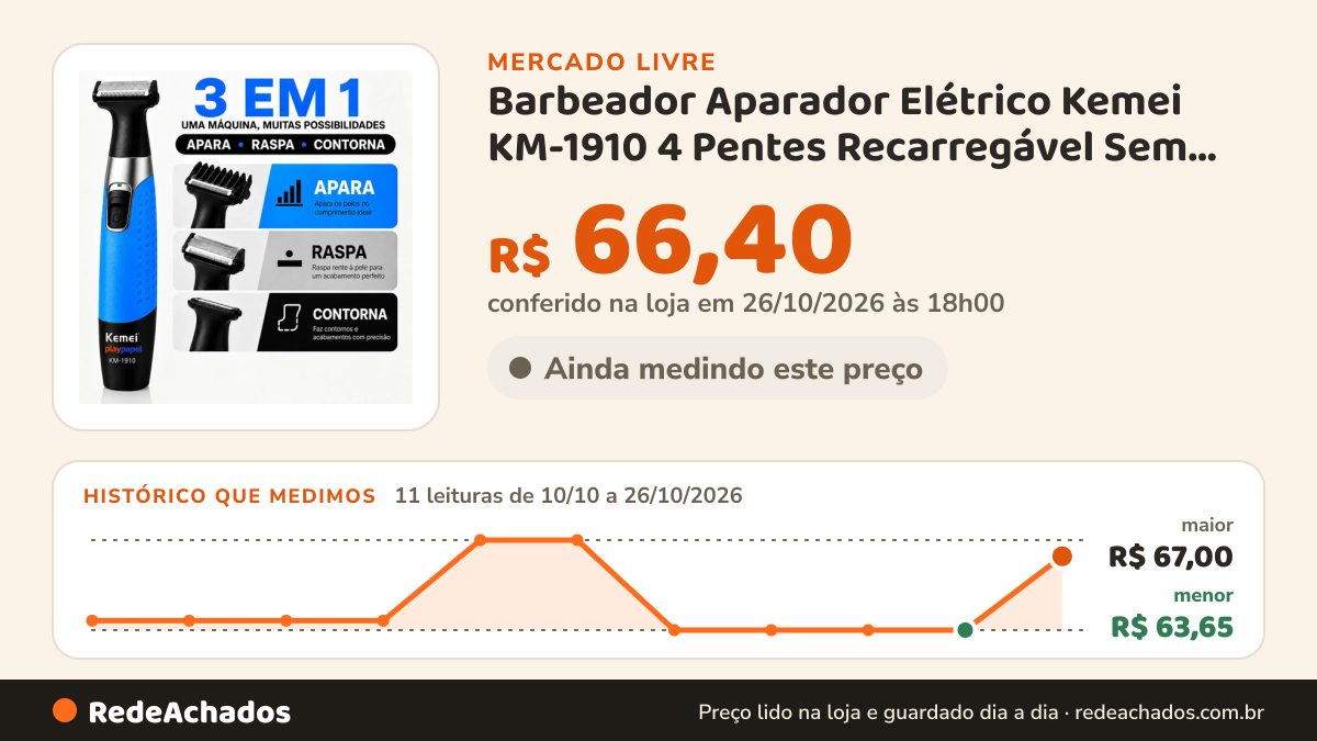 Histórico de preço de Barbeador Aparador Elétrico Kemei KM-1910 4 Pentes Recarregável Sem Fio USB Depilador de… no Mercado Livre: 11 leituras de 10/10/2026 a 26/10/2026, menor R$ 63,65, maior R$ 67,00; R$ 66,40 conferido em 26/10/2026 às 18h00