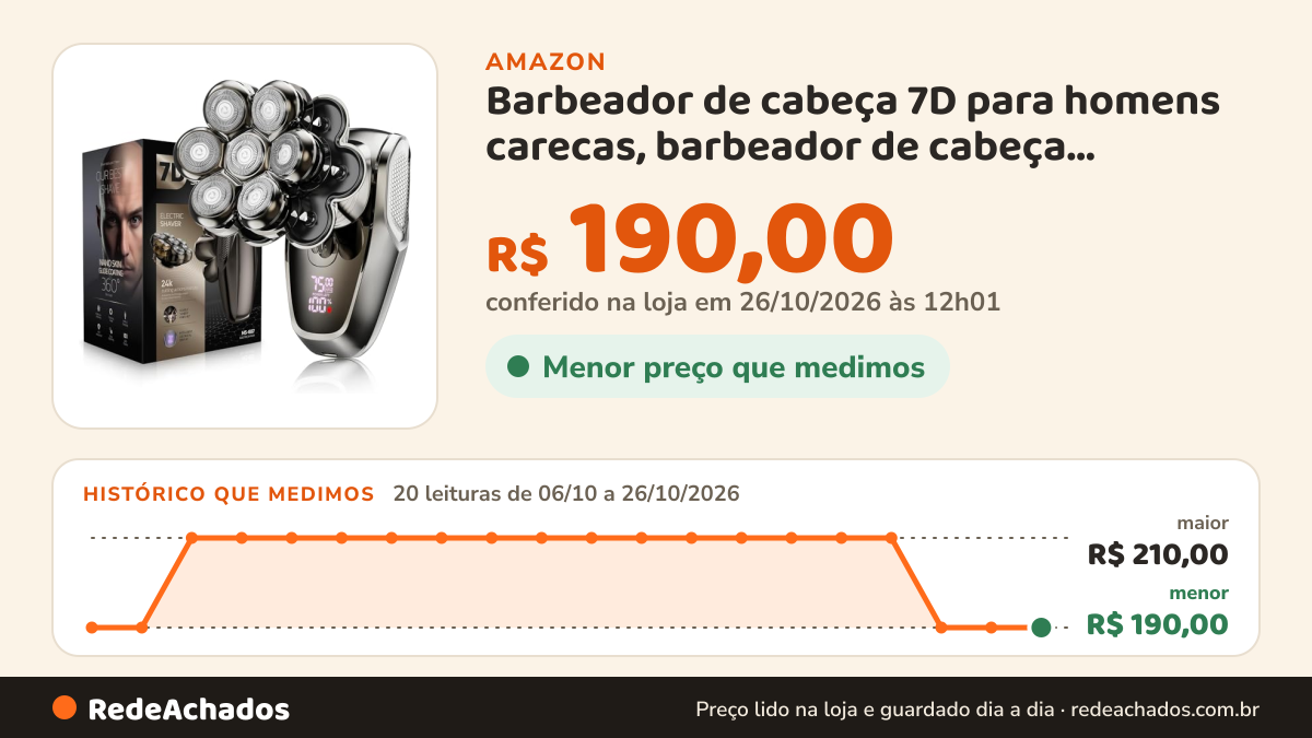 Histórico de preço de Barbeador de cabeça 7D para homens carecas, barbeador de cabeça destacável SHPAVVER… na Amazon: 19 leituras de 06/10/2026 a 25/10/2026, menor R$ 190,00, maior R$ 210,00; R$ 190,00 conferido em 25/10/2026 às 05h58
