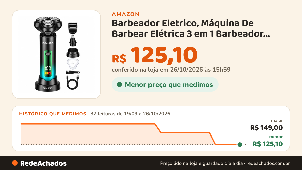Histórico de preço de Barbeador Eletrico, Máquina De Barbear Elétrica 3 em 1 Barbeador, com Cabeças Flutuantes… na Amazon: 37 leituras de 19/09/2026 a 26/10/2026, menor R$ 125,10, maior R$ 149,00; R$ 125,10 conferido em 26/10/2026 às 15h59