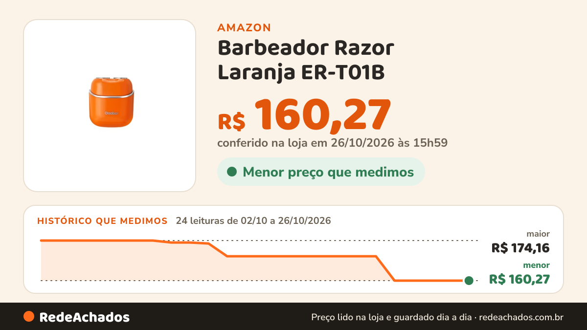 Histórico de preço de Barbeador Razor Laranja ER-T01B - Gaabor na Amazon: 24 leituras de 02/10/2026 a 26/10/2026, menor R$ 160,27, maior R$ 174,16; R$ 160,27 conferido em 26/10/2026 às 15h59