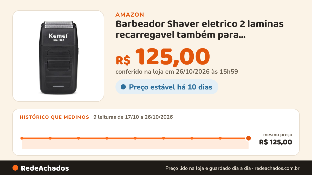 Histórico de preço de Barbeador Shaver eletrico 2 laminas recarregavel também para acabamentos perfeitos Km-1102 na Amazon: 8 leituras de 17/10/2026 a 25/10/2026, mesmo preço, R$ 125,00, em todas; R$ 125,00 conferido em 25/10/2026 às 11h59