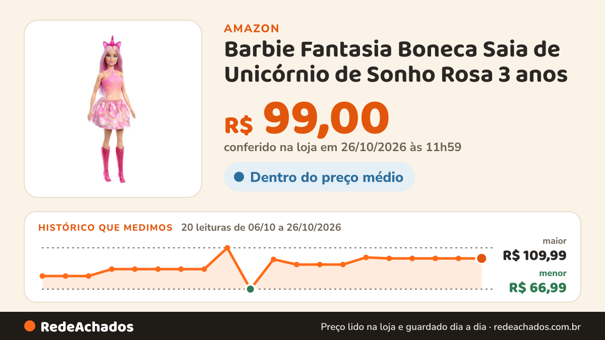 Histórico de preço de Barbie Fantasia Boneca Saia de Unicórnio de Sonho Rosa 3 anos na Amazon: 19 leituras de 06/10/2026 a 25/10/2026, menor R$ 66,99, maior R$ 109,99