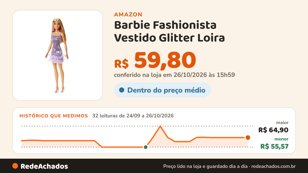 Histórico de preço de Barbie Fashionista Vestido Glitter Loira - Mattel na Amazon: 32 leituras de 24/09/2026 a 26/10/2026, menor R$ 55,57, maior R$ 64,90; R$ 59,80 conferido em 26/10/2026 às 15h59
