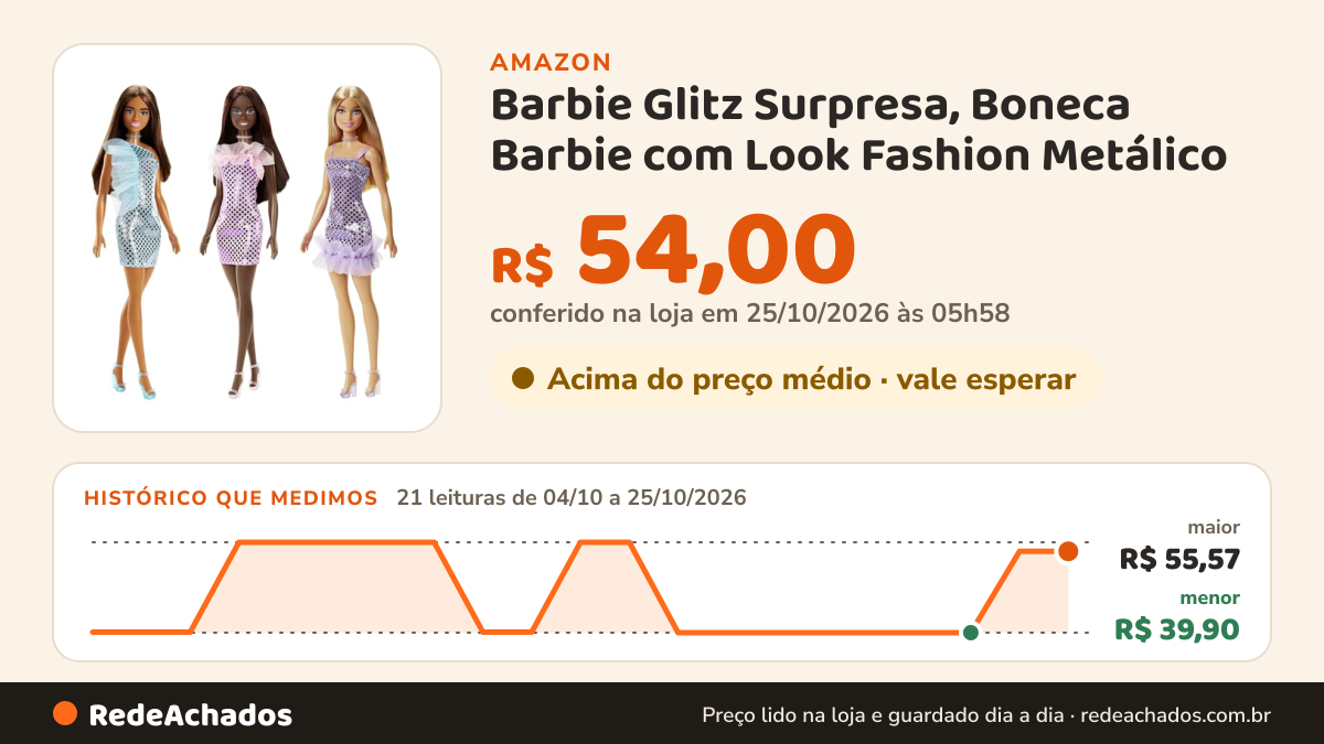 Histórico de preço de Barbie Glitz Surpresa, Boneca Barbie com Look Fashion Metálico na Amazon: 21 leituras de 04/10/2026 a 25/10/2026, menor R$ 39,90, maior R$ 55,57; R$ 54,00 conferido em 25/10/2026 às 05h58