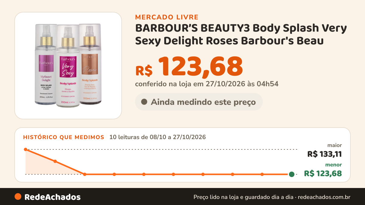 Histórico de preço de BARBOUR’S BEAUTY3 Body Splash Very Sexy Delight Roses Barbour's Beau no Mercado Livre: 10 leituras de 08/10/2026 a 27/10/2026, menor R$ 123,68, maior R$ 133,11; R$ 123,68 conferido em 27/10/2026 às 04h54