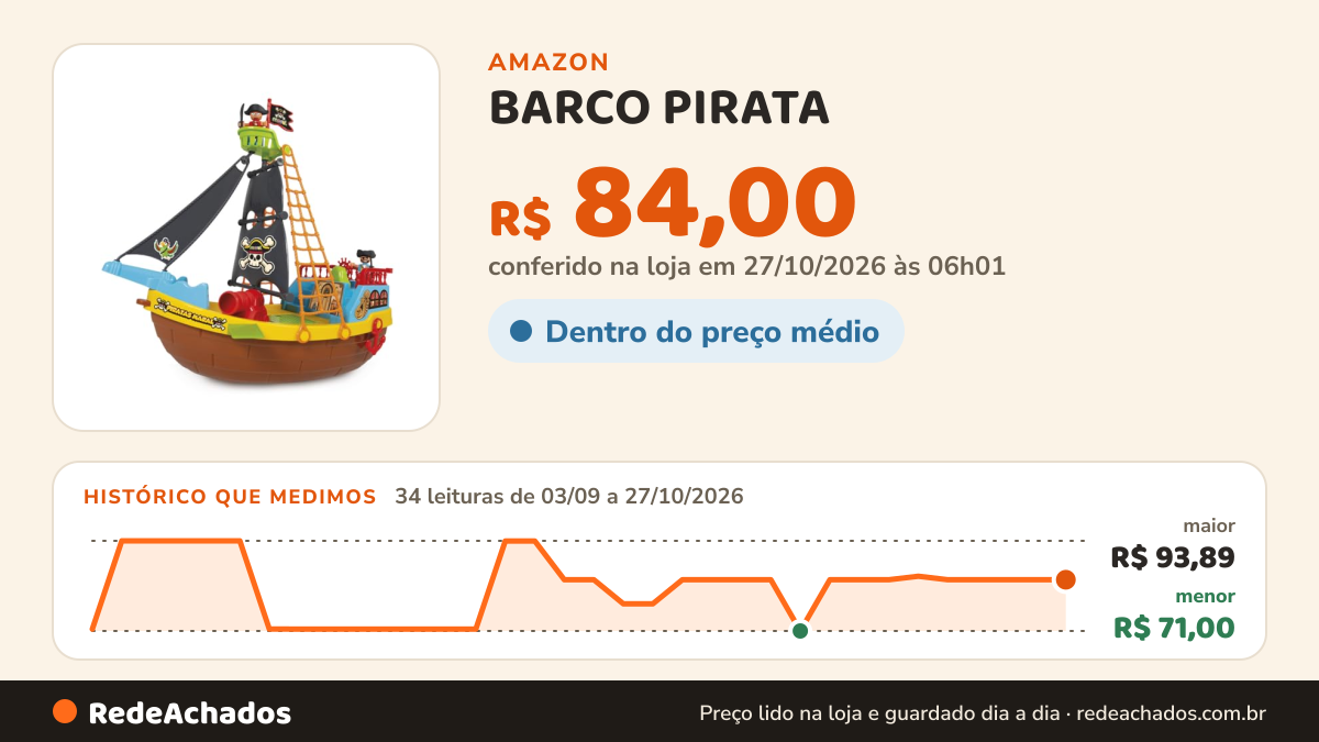 Histórico de preço de BARCO PIRATA - CAIXA Maral na Amazon: 34 leituras de 03/09/2026 a 27/10/2026, menor R$ 71,00, maior R$ 93,89; R$ 84,00 conferido em 27/10/2026 às 06h01