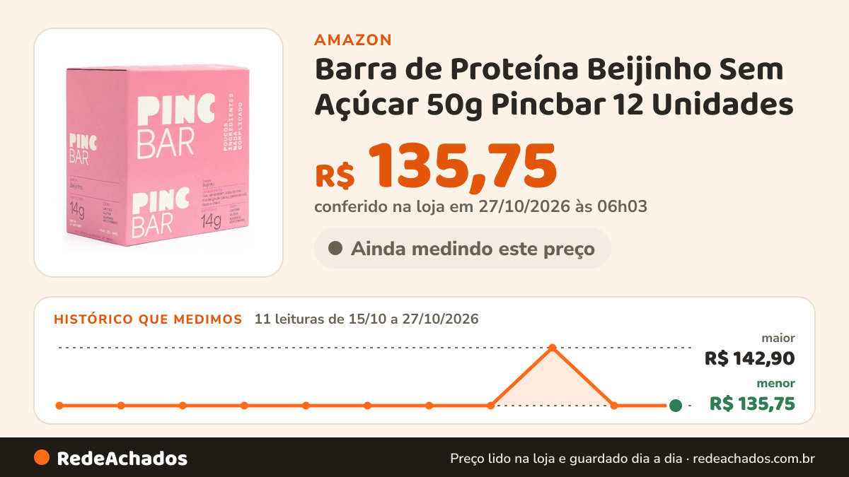 Histórico de preço de Barra de Proteína Beijinho Sem Açúcar 50g Pincbar 12 Unidades na Amazon: 11 leituras de 15/10/2026 a 27/10/2026, menor R$ 135,75, maior R$ 142,90; R$ 135,75 conferido em 27/10/2026 às 06h03