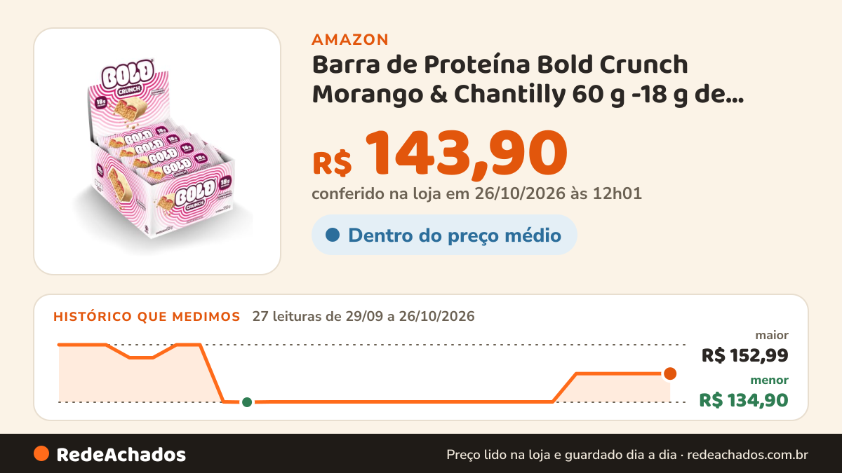 Histórico de preço de Barra de Proteína Bold Crunch Morango & Chantilly 60 g -18 g de Proteína - Caixa com 12… na Amazon: 26 leituras de 29/09/2026 a 25/10/2026, menor R$ 134,90, maior R$ 152,99; R$ 143,90 conferido em 25/10/2026 às 05h58