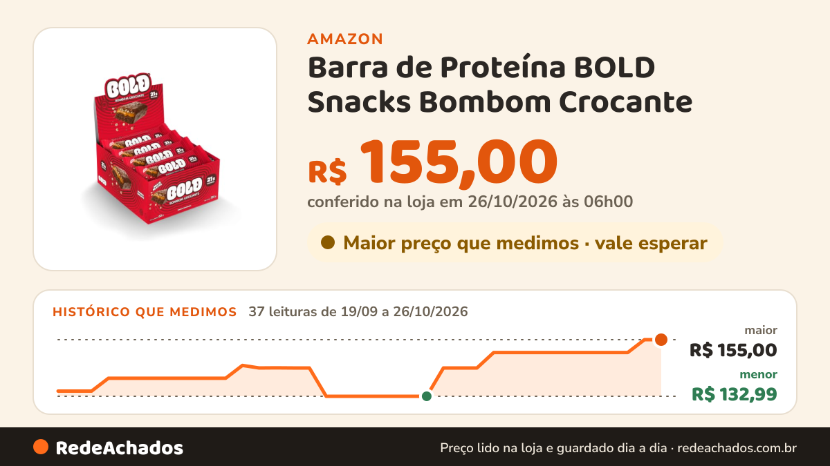 Histórico de preço de Barra de Proteína BOLD Snacks Bombom Crocante (21g de Proteína) - Caixa com 12 unidades na Amazon: 37 leituras de 19/09/2026 a 26/10/2026, menor R$ 132,99, maior R$ 155,00; R$ 155,00 conferido em 26/10/2026 às 06h00