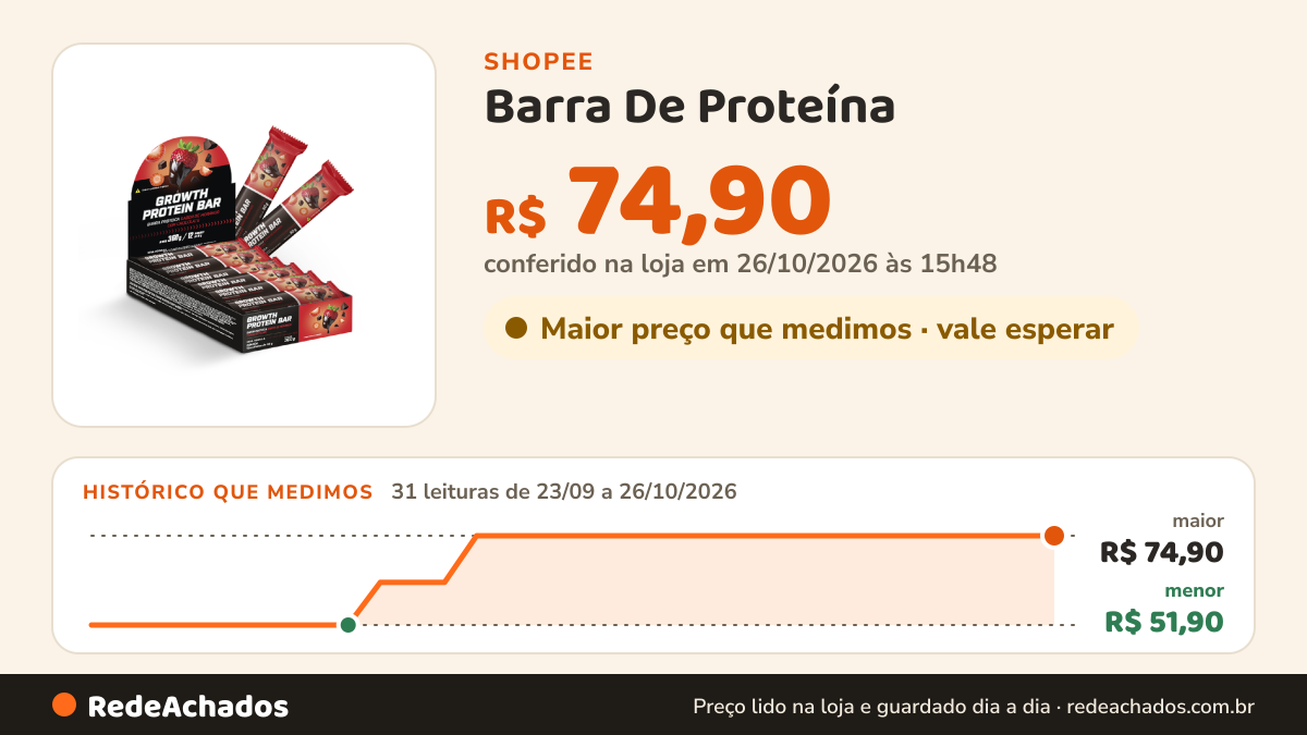 Histórico de preço de Barra De Proteína (cx. 12 Unid.) Growth Supplements - Morango com Chocolate na Shopee: 31 leituras de 23/09/2026 a 26/10/2026, menor R$ 51,90, maior R$ 74,90; R$ 74,90 conferido em 26/10/2026 às 15h48