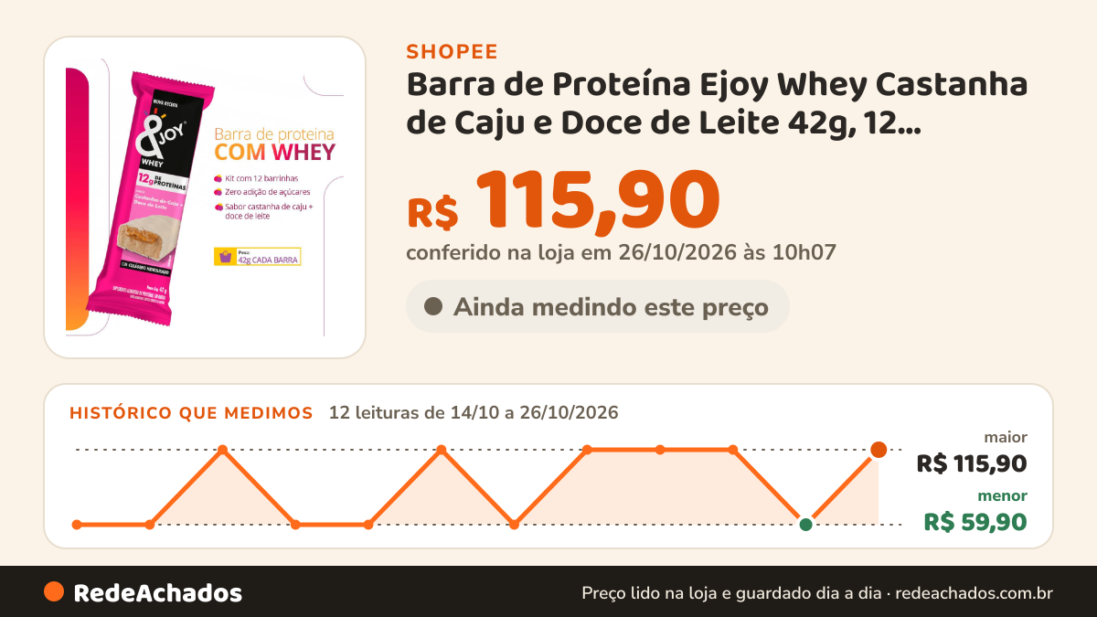 Histórico de preço de Barra de Proteína Ejoy Whey Castanha de Caju e Doce de Leite 42g, 12 Unidades, 12g de… na Shopee: 12 leituras de 14/10/2026 a 26/10/2026, menor R$ 59,90, maior R$ 115,90; R$ 115,90 conferido em 26/10/2026 às 10h07